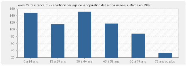 Répartition par âge de la population de La Chaussée-sur-Marne en 1999